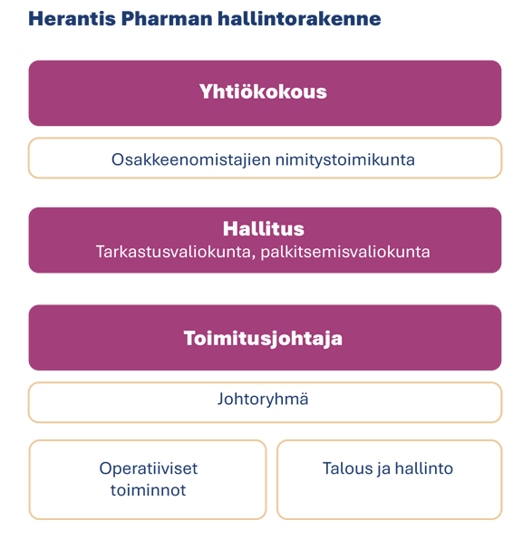 Herantis Pharman hallintorakenne